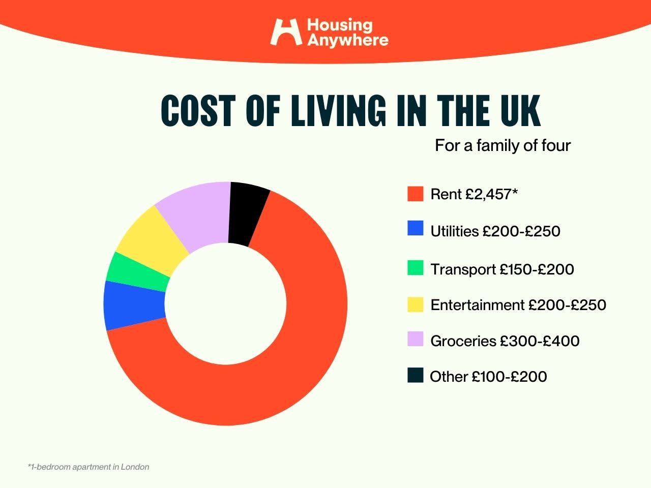 Cost of Living UK 2026